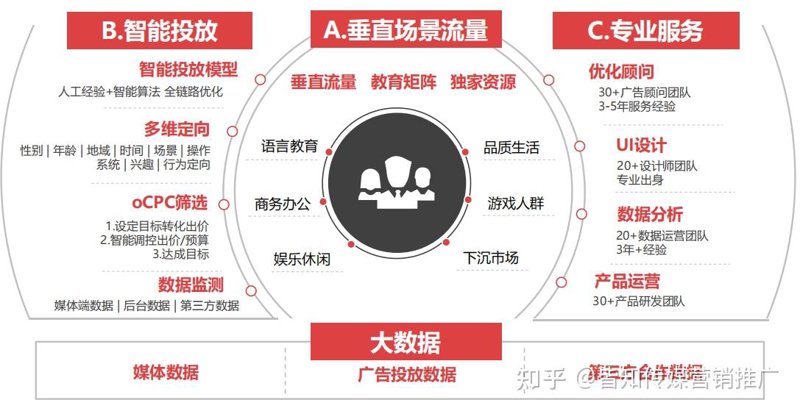 广告投放优化